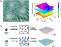Flat bands in magic-angle bilayer photonic crystals at small twists.