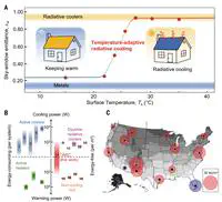 Temperature-adaptive radiative coating for all-season household thermal regulation.