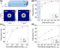 Low-loss, geometry-invariant optical waveguides with near-zero-index materials.