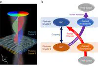 Twisted moiré photonic crystal enabled optical vortex generation through bound states in the continuum.